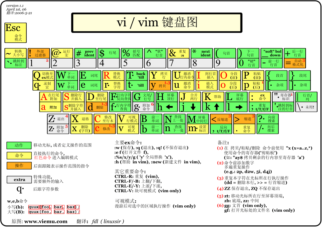 vim键盘图（中）